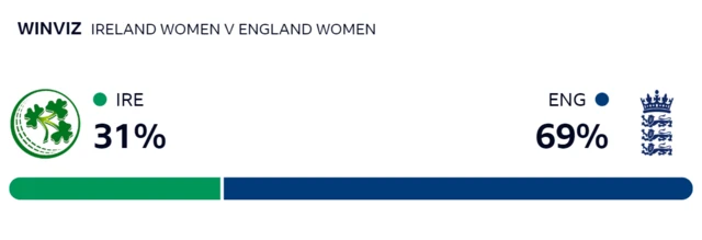 WinViz gives Ireland 31% chance of victory, England 69%