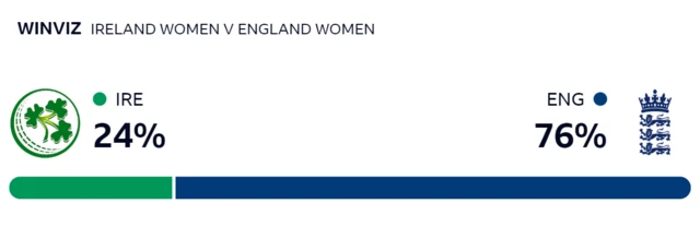 WinViz gives Ireland 24% chance of winning, England 76%