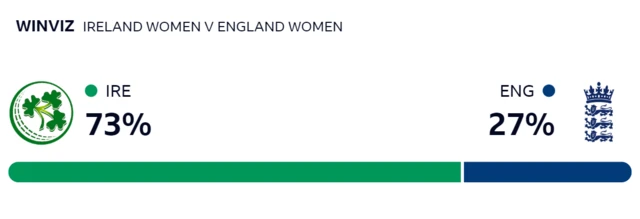 WinViz gives Ireland 73% chance of victory, England 27%