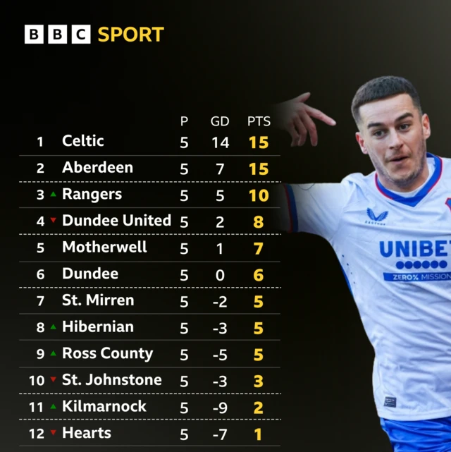 Prem table