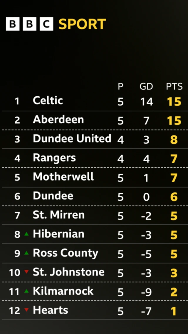 Prem table