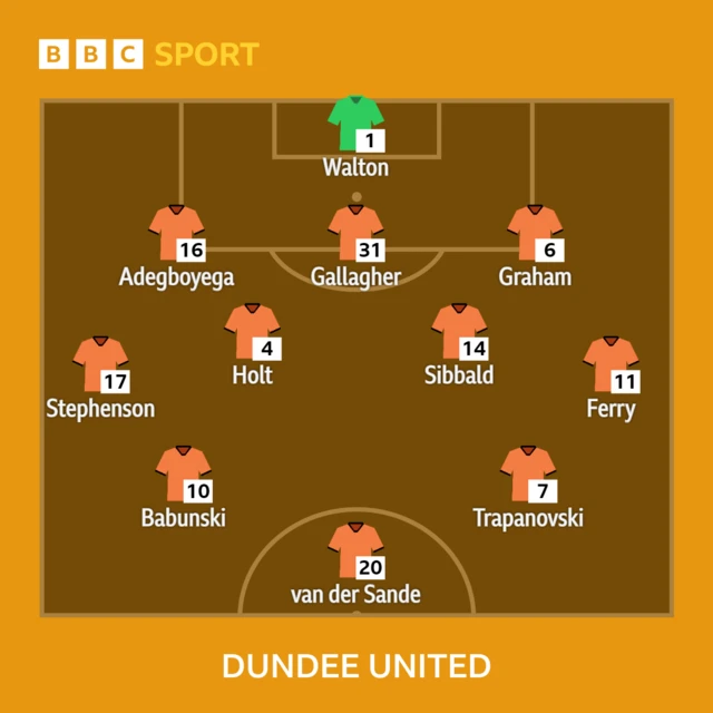 Dundee Utd XI