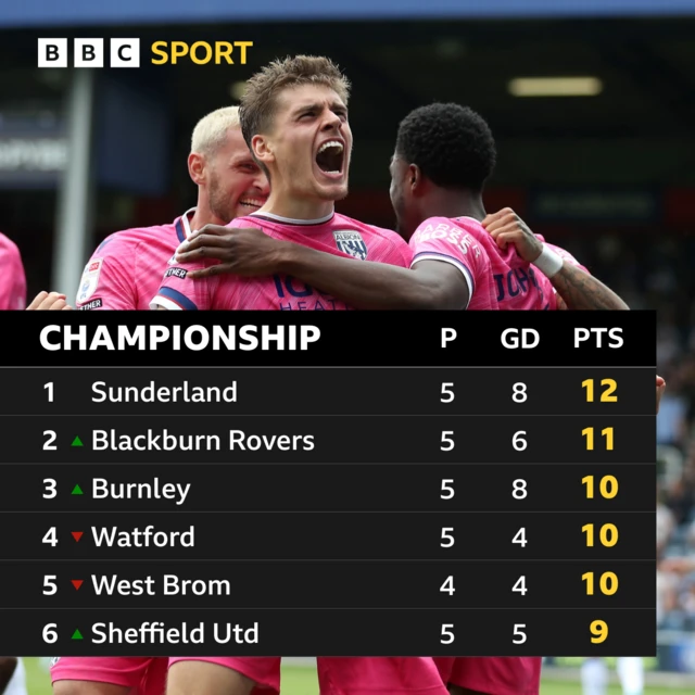 Top of Championship table