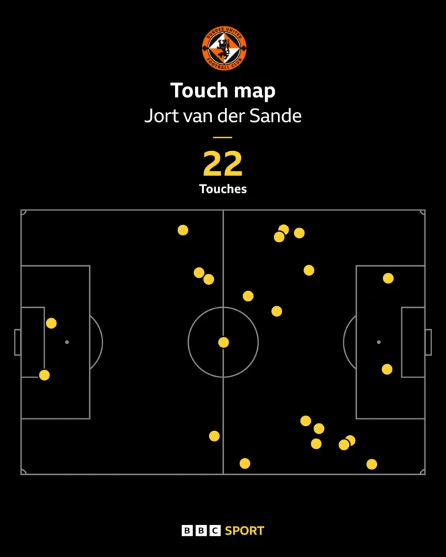 Van der Sande touch map