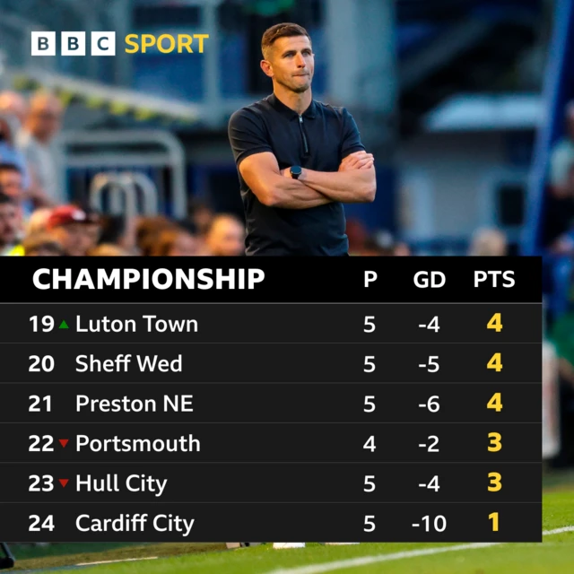 Bottom six of Championship table