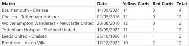 Matches with the most cards in Premier League