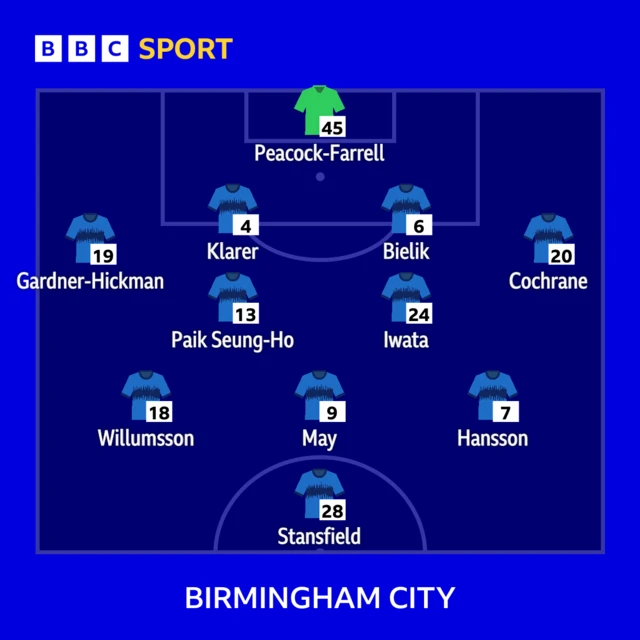 Birmingham City line-up