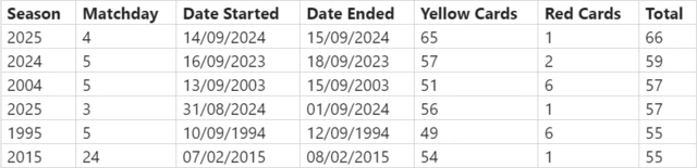 The weeks with the most cards in Premier League history