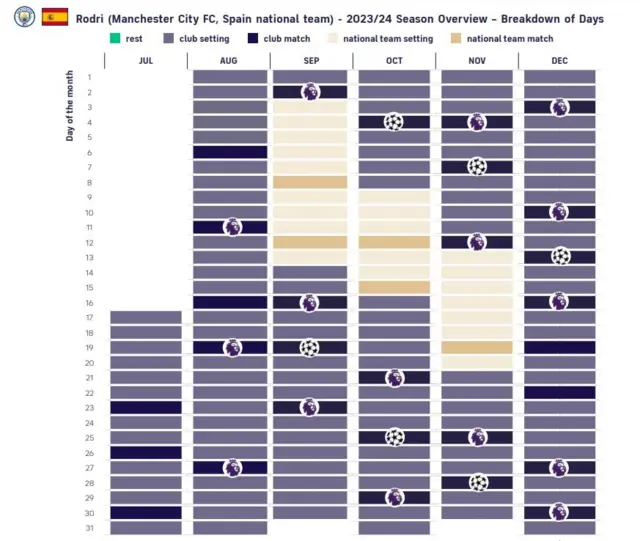 FifPro 2024 Player Workload Monitoring report estimate of Rodri's schedule July to December