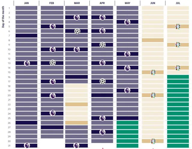 FifPro 2024 Player Workload Monitoring report estimate of Rodri's schedule January 2024 to July 2024