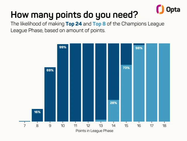 Graph showing how many points needed to qualify for Champions League knockout stage