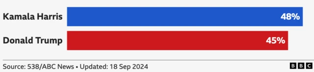 A graph showing the national polling margin difference between Kamala Harris (48%) and Donald Trump (45%)