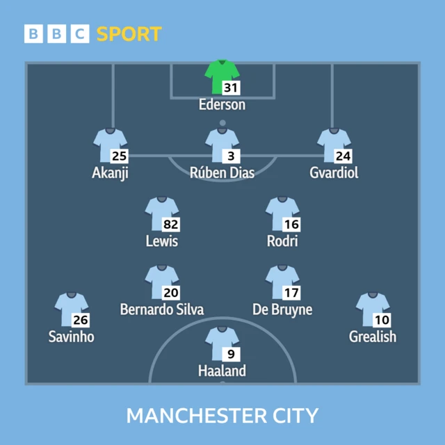 Man City XI v Inter