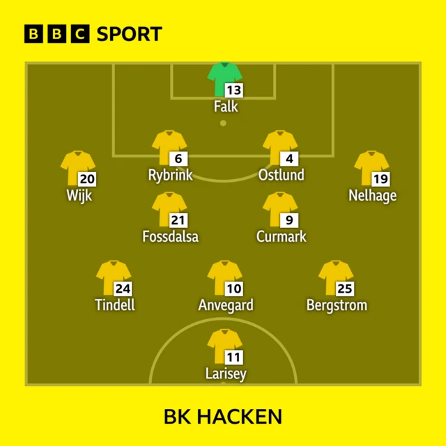 BK Hacken starting line-up