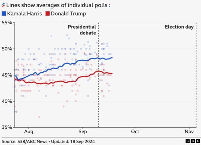 A graph showing polling differences between Kamala Harris and Donald Trump in the days after the presidential debate