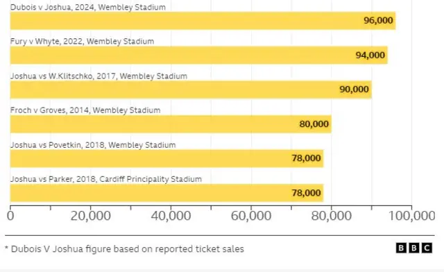 Graph showing biggest attendances at boxing events in UK