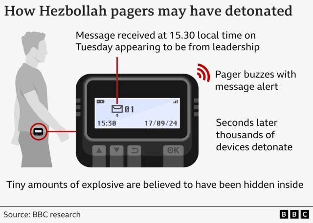 A graphic showing how the Hezbollah pagers may have detonated