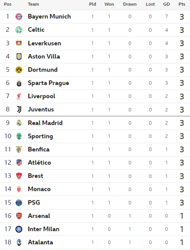 Champions League table