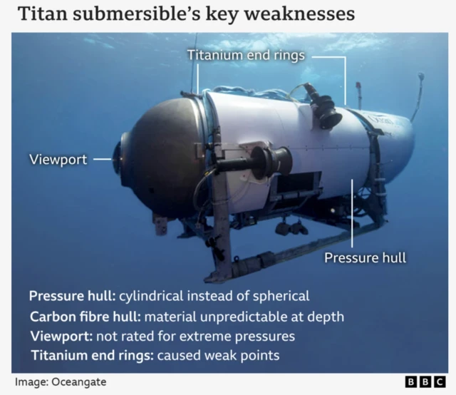 Graphic showing the key weaknesses on the Titan submersible