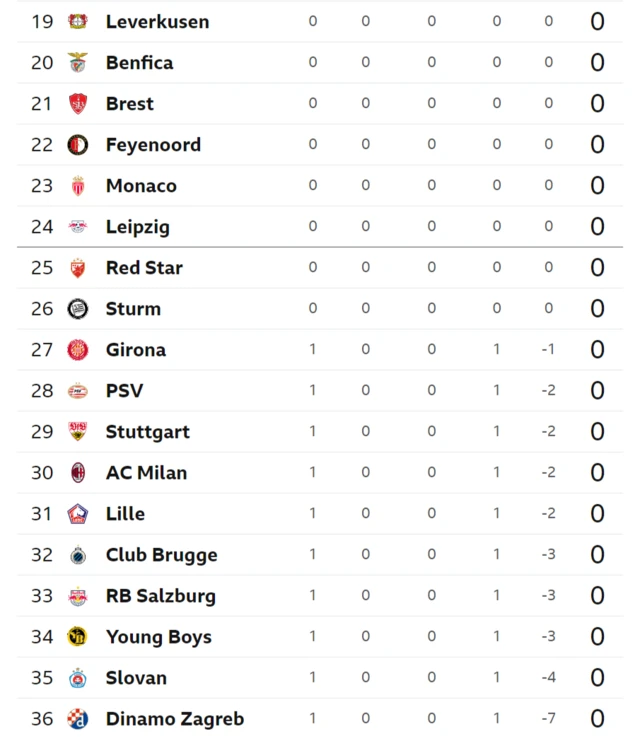 Bottom of the Champions League table