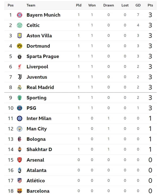 Top of the Champions League table