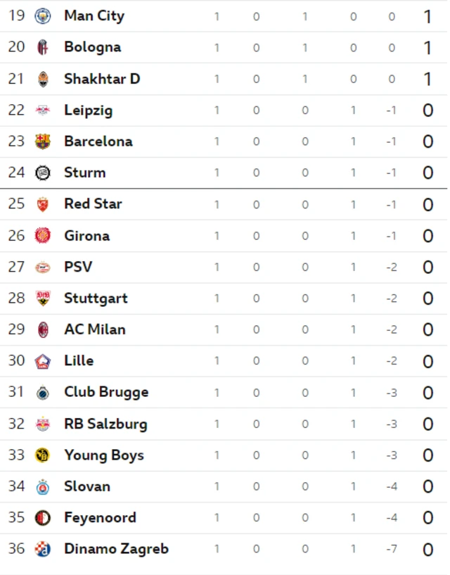 Bottom half of the Champions League table