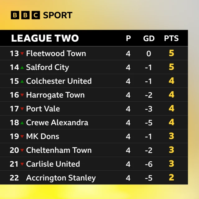 League Two table 13th to 22nd