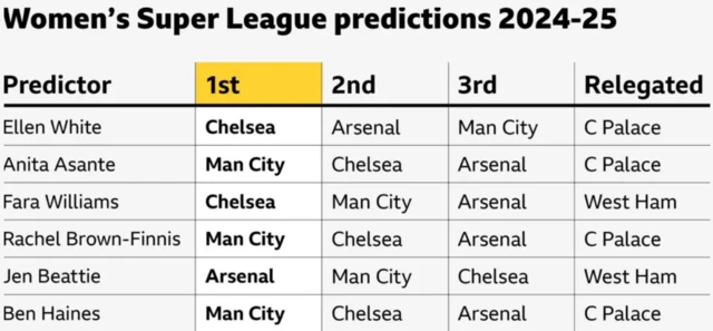 BBC Pundit WSL predictions table