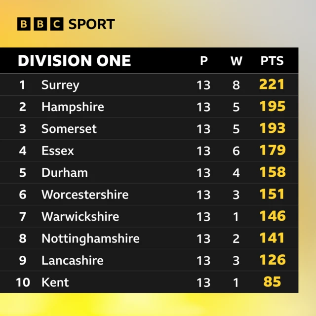 Division One table