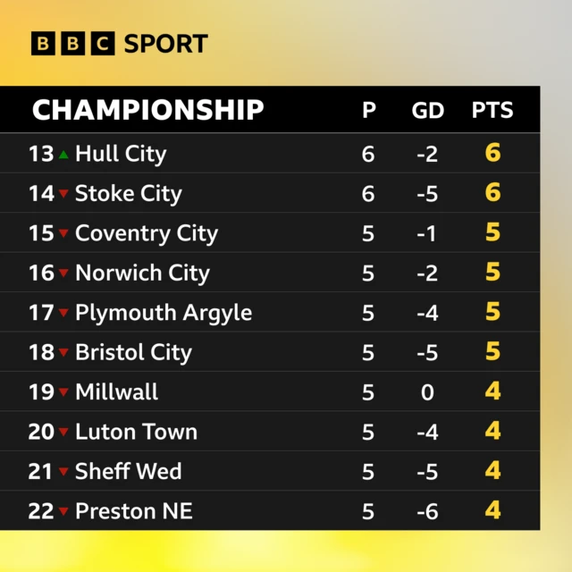 The Championship standings after Hull's 3-1 win over Stoke.