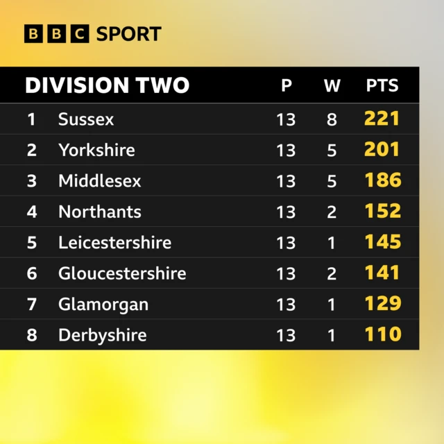 Division Two table