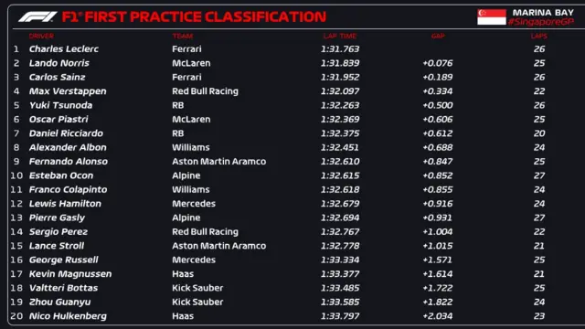 First practice classification