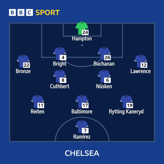 Chelsea XI v Aston Villa