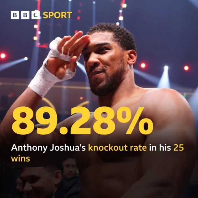 Anthony Joshua knockout ratio