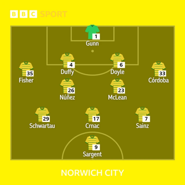 Norwich team graphic