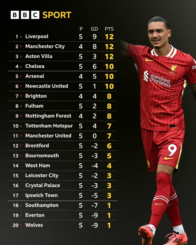 Premier League table - Darwin Nunez pictured