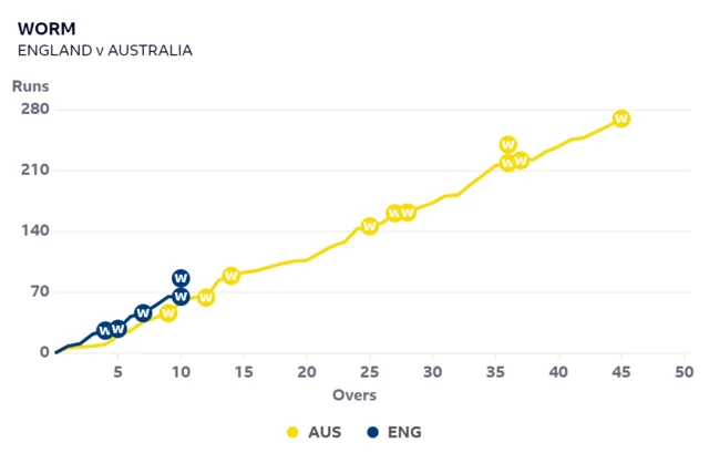 Worm graph showing England's scoring rate compared to Australia's