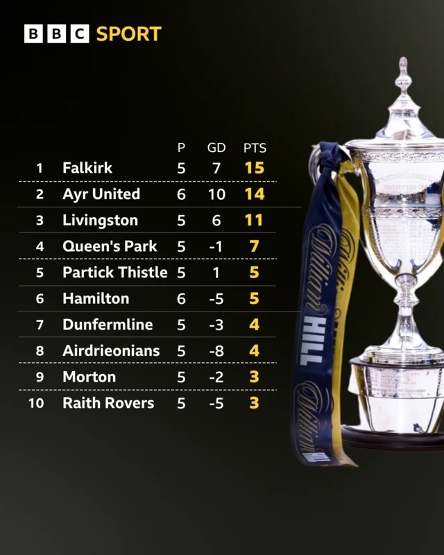 Championship table