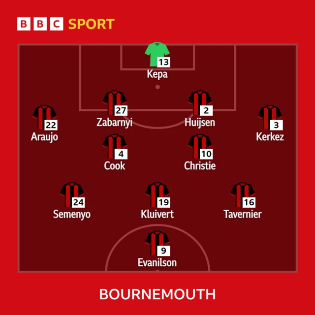 Bournemouth XI v Liverpool in the Premier League