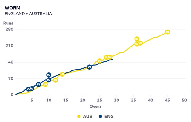 A worm graph comparing England#s progress to Australia's