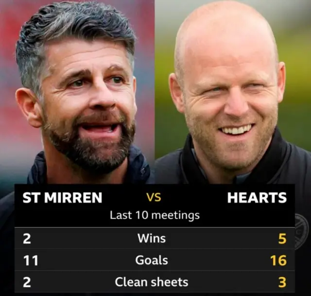 St Mirren v Hearts stats