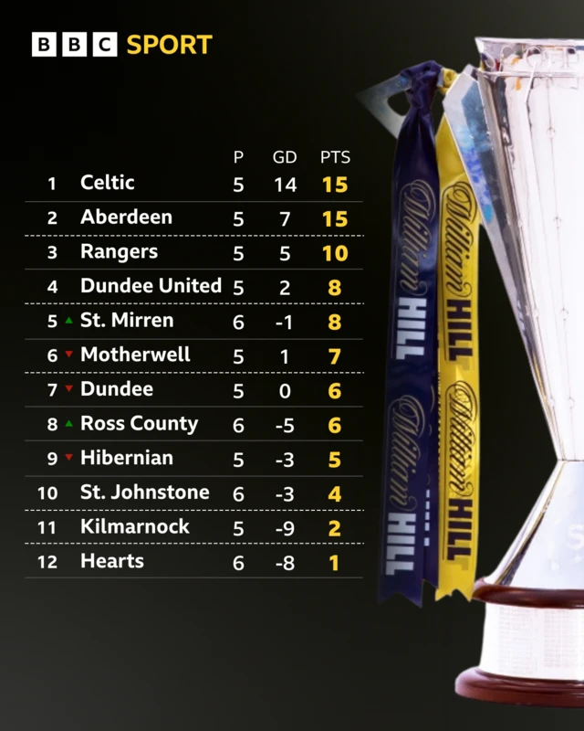 Scottish Prem table