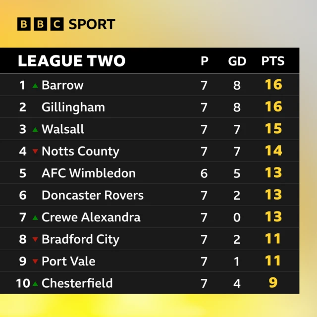 The top 10 in League Two.