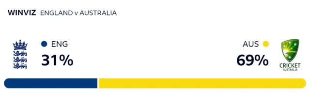 WinViz gives England 31% chance of victory, Australia 69%