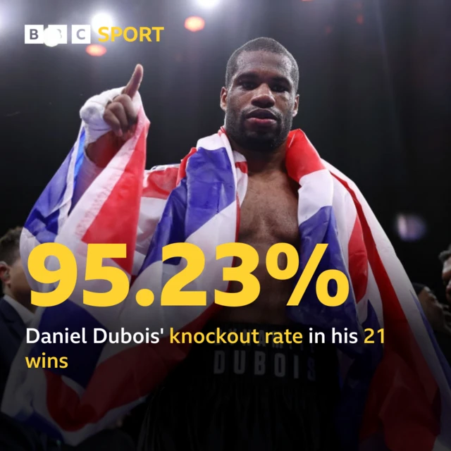 Daniel Dubois knockout ratio