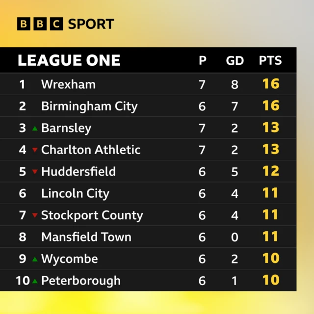 The top 10 in League One.