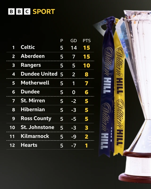 Premiership table