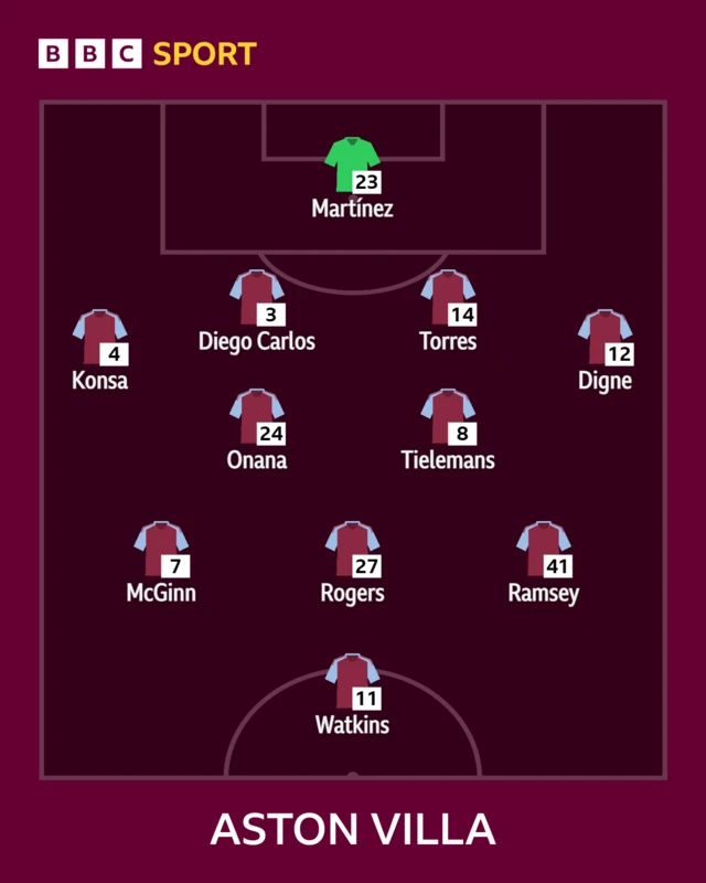 Aston Villa XI