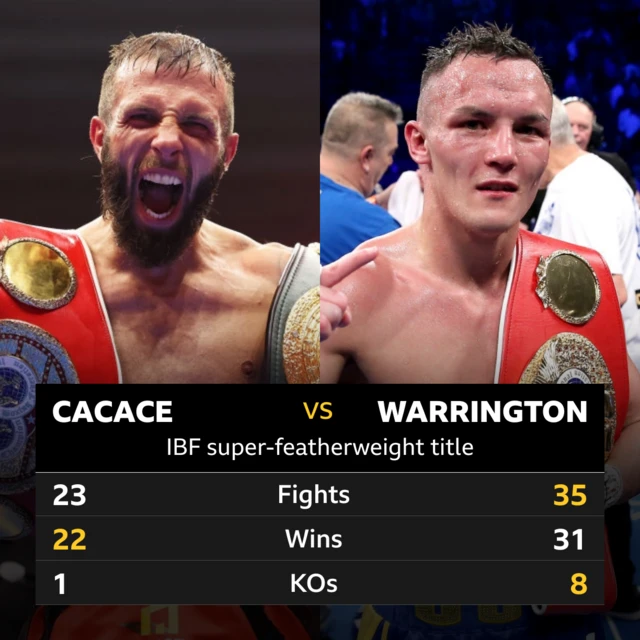 Anthony Cacace and Josh Warrington head-to-head