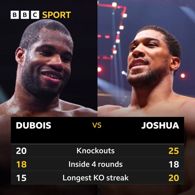 BBC Sport graphic Dubois v Joshua